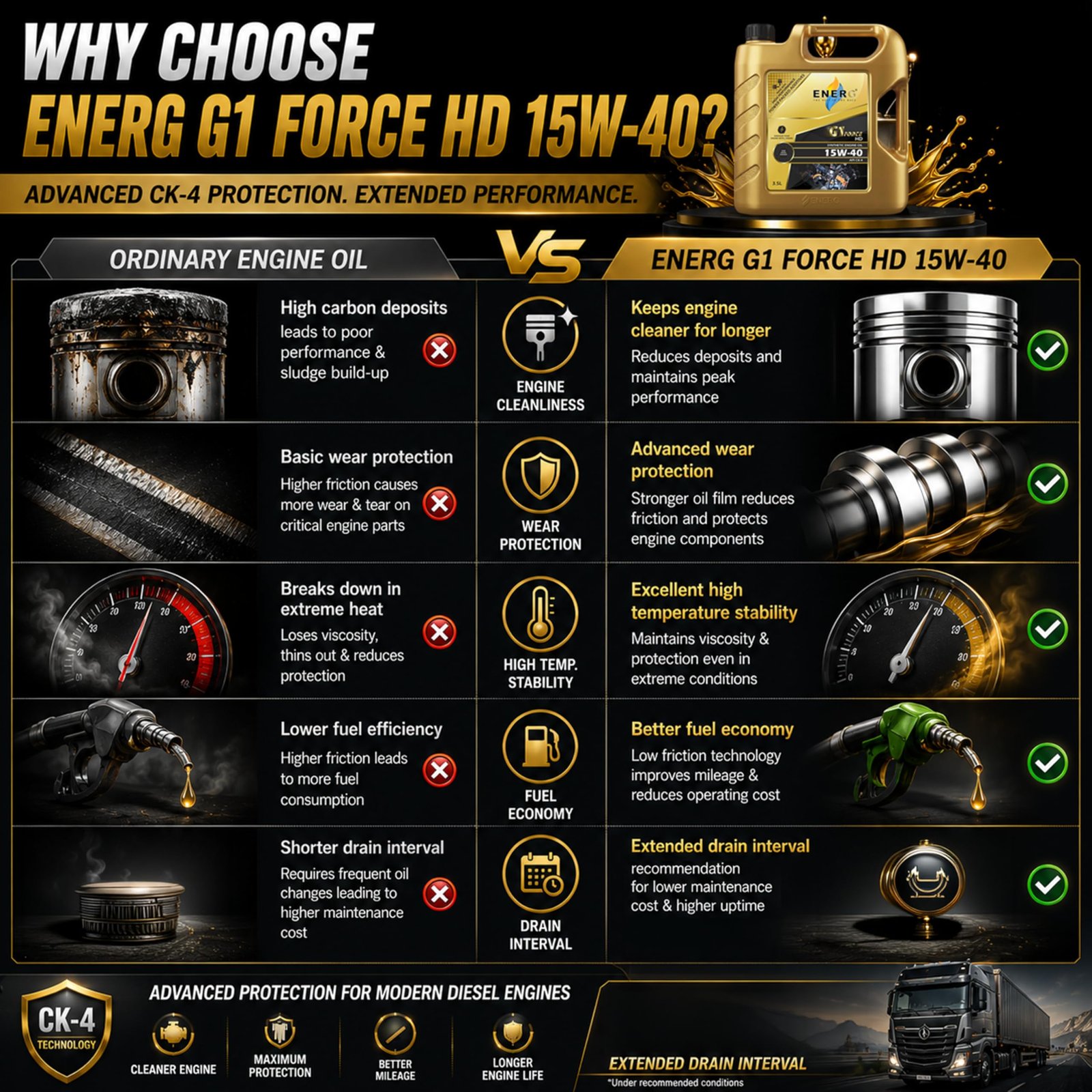 ENERG G1 FORCE HD 15W-40 Synthetic Heavy Duty Diesel Engine Oil, 3.5L - Image 5